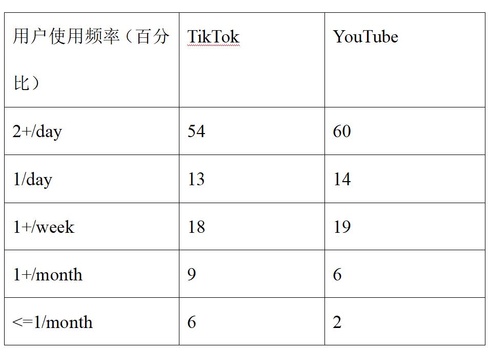 TikTok产品分析&竞品分析-广州圆了信息科技有限公司