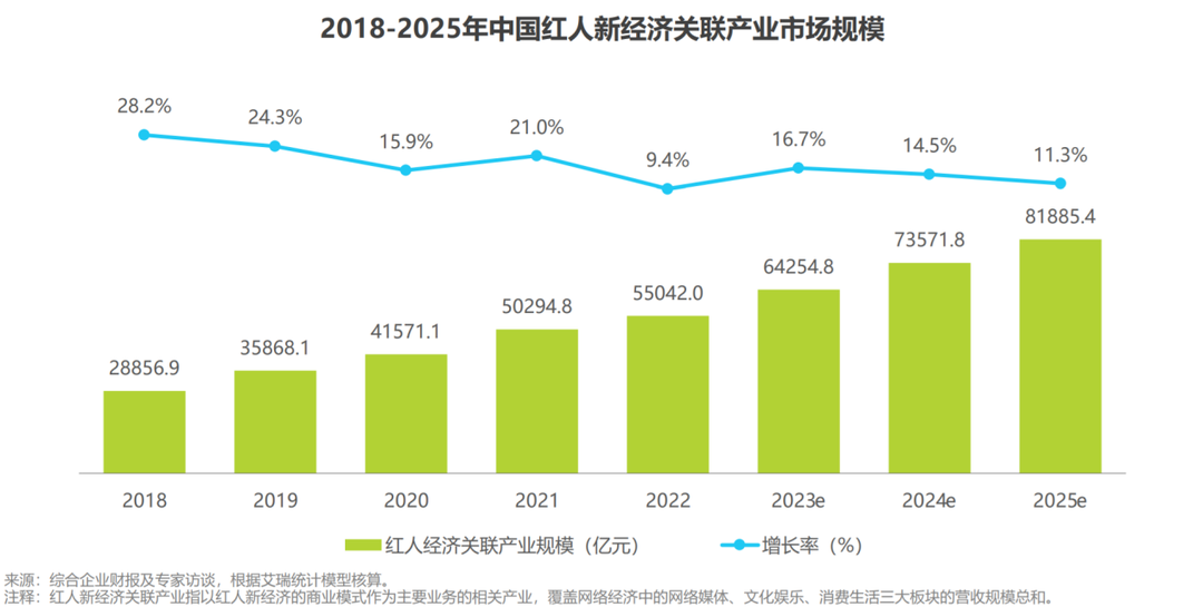 中国MCN机构数量超2.4万家，红人新经济向多赛道下沉
