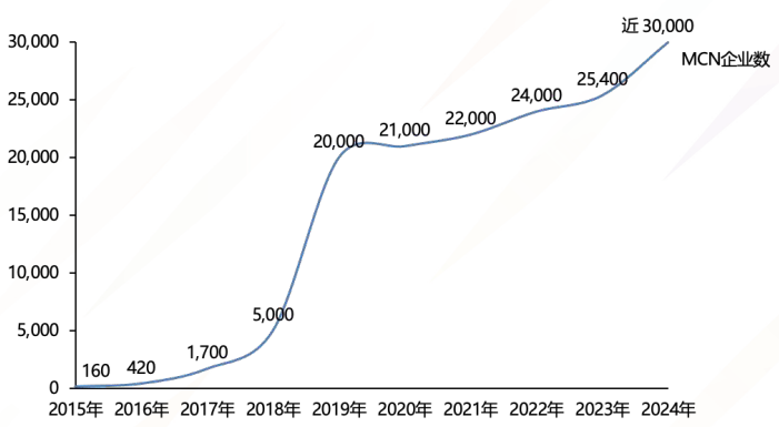 我国MCN机构注册数量近30000家 旗下达人粉丝总量超500万的有243家-广州圆了信息科技有限公司