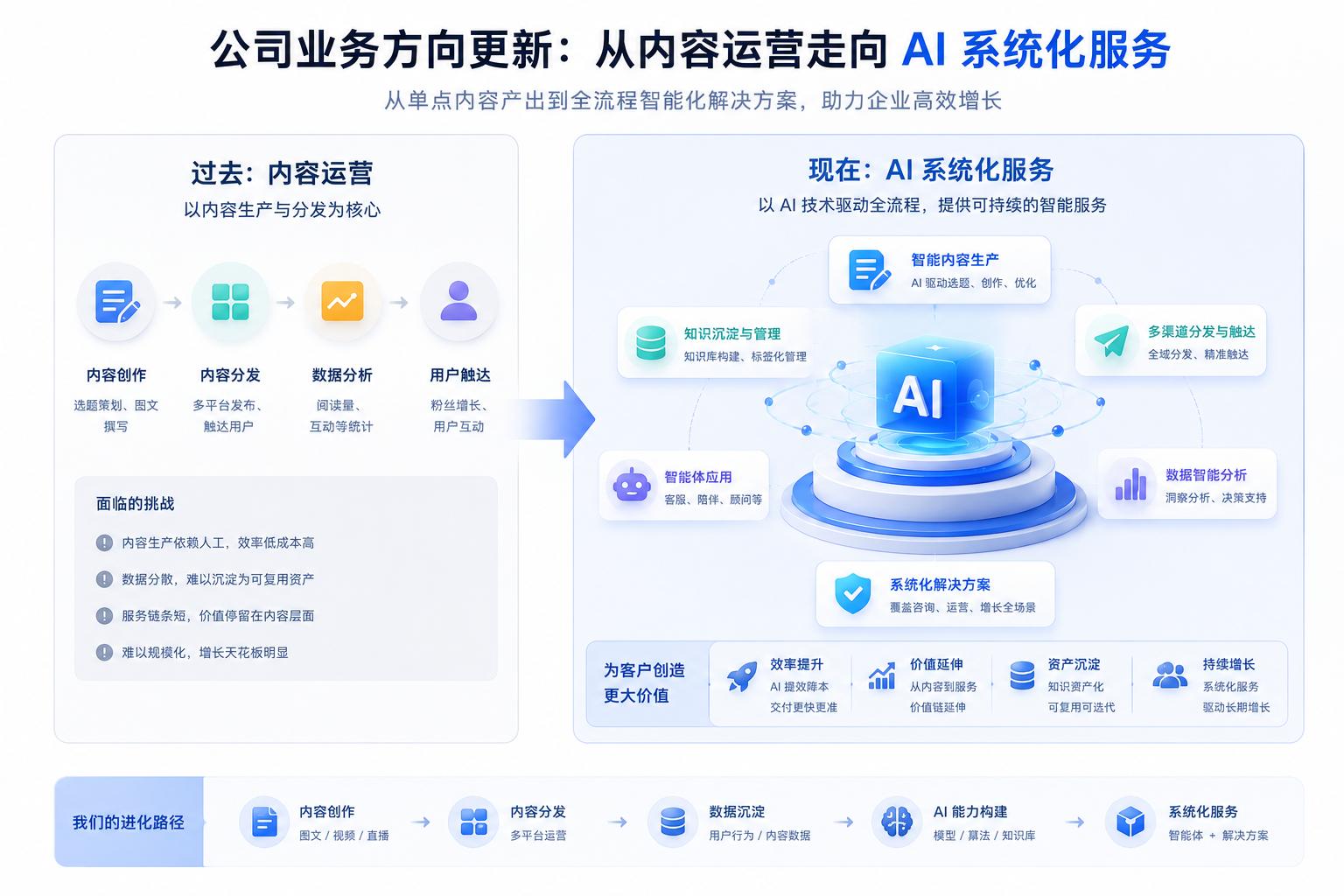 公司业务方向更新：从内容运营走向 AI 系统化服务